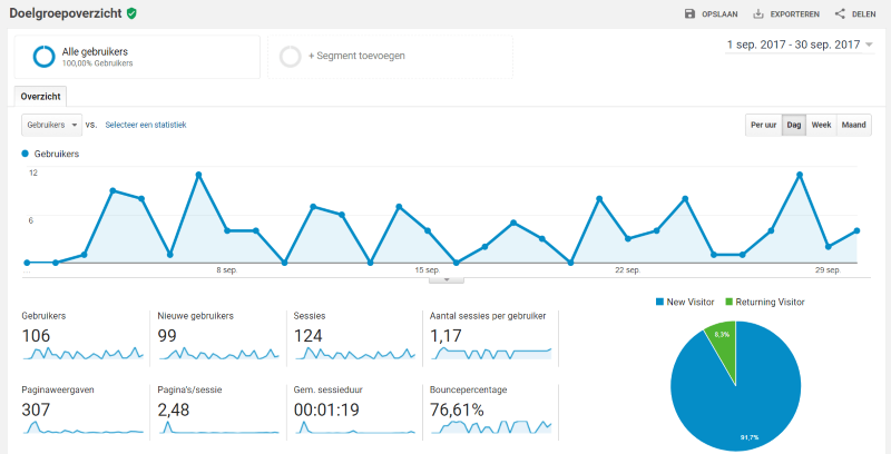 Google Analytics voorbeeld